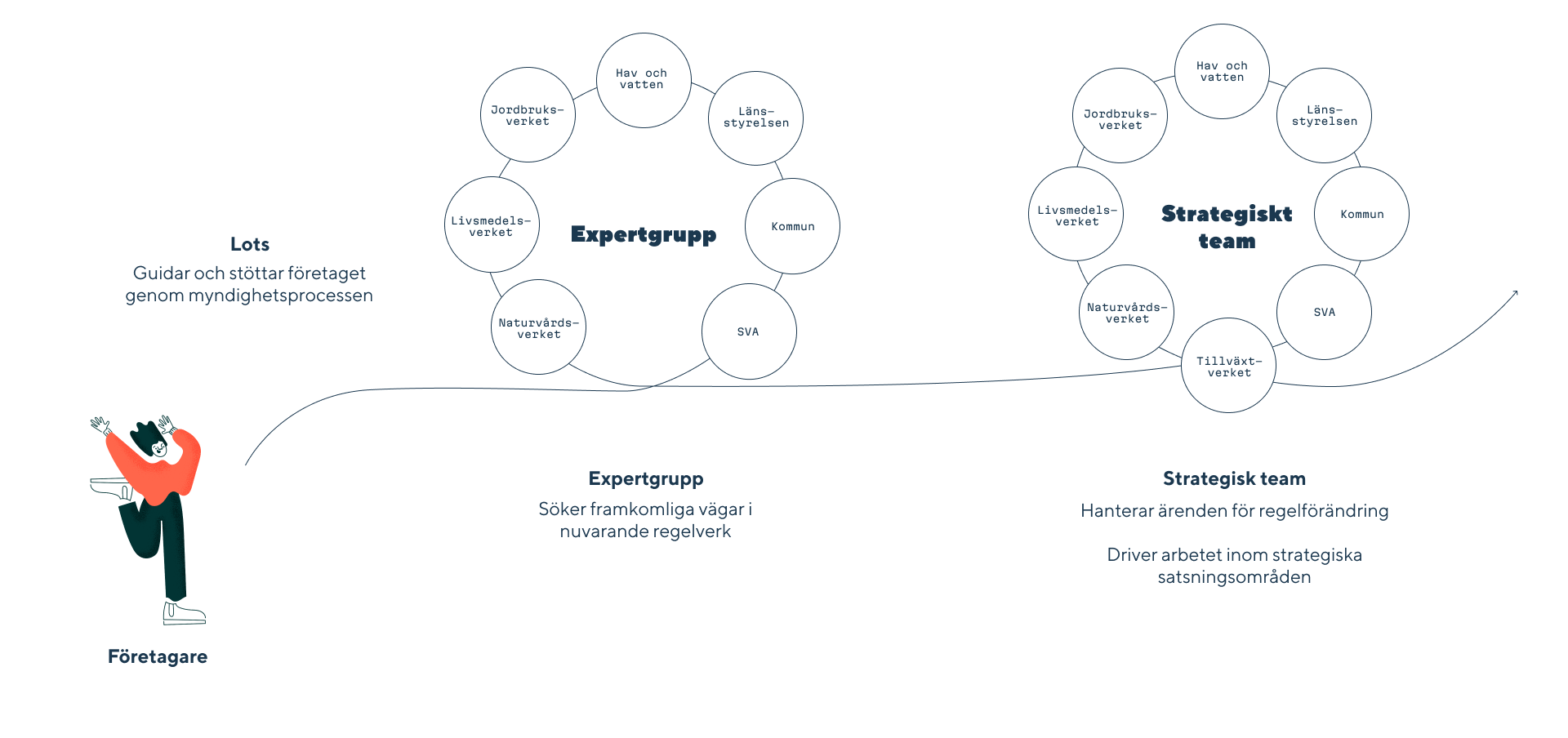 Modell som beskriver Expertgrupp och Strategiskt team